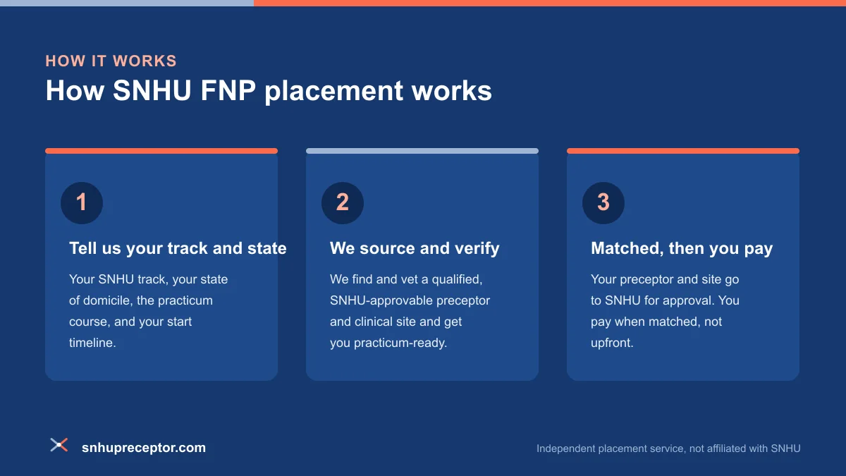 Three-step diagram of how SNHU FNP preceptor placement works, from your track and state to a sourced and verified preceptor you pay for when matched