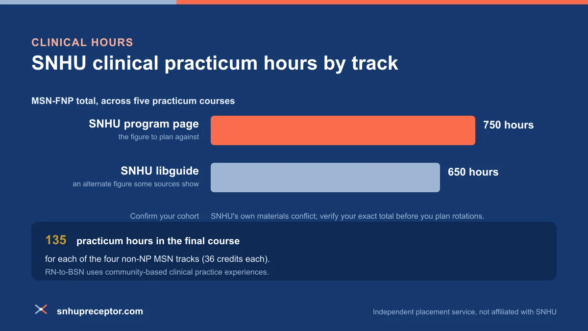 Segmented bar of the SNHU MSN-FNP 750 clinical practicum hours split across five practicum courses, 135 plus 135 plus 135 plus 135 plus 110, with the four non-NP MSN tracks at 135 hours each