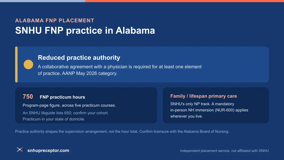 SNHU FNP practice in Alabama: Reduced practice authority under AANP's May 2026 category, with the 750-hour program-page FNP practicum figure across five courses