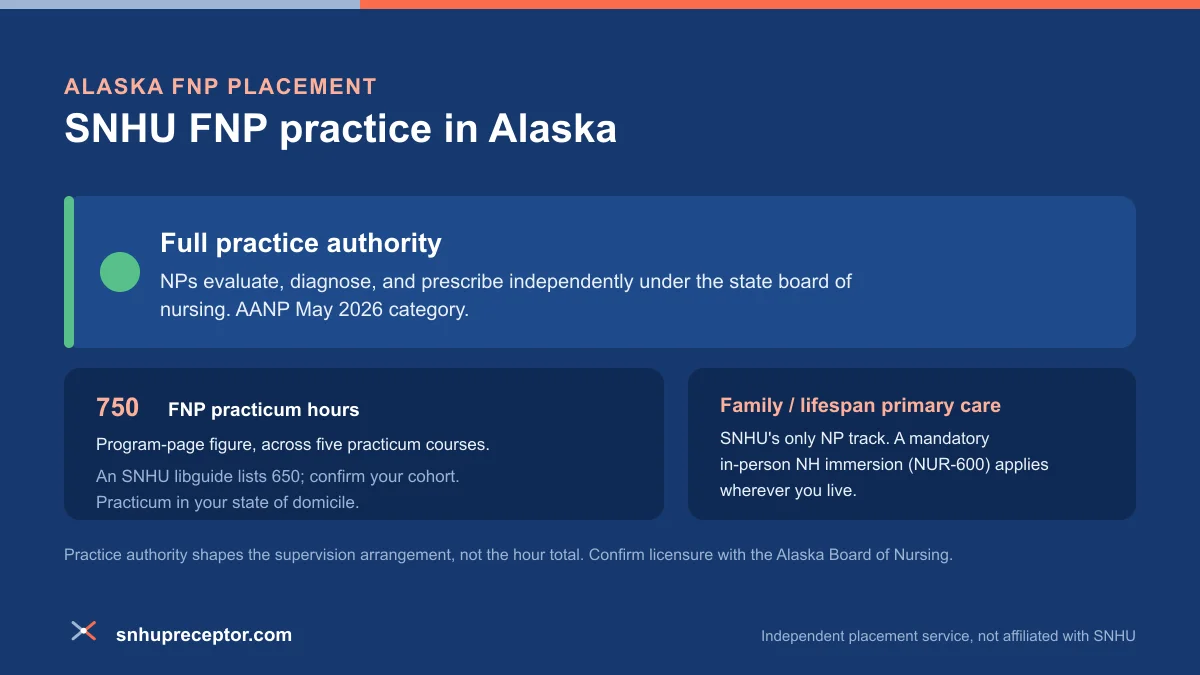 SNHU FNP practice in Alaska: Full practice authority under AANP's May 2026 category, with the 750-hour program-page FNP practicum figure across five courses