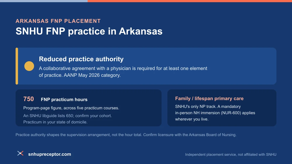 SNHU FNP practice in Arkansas: Reduced practice authority under AANP's May 2026 category, with the 750-hour program-page FNP practicum figure across five courses