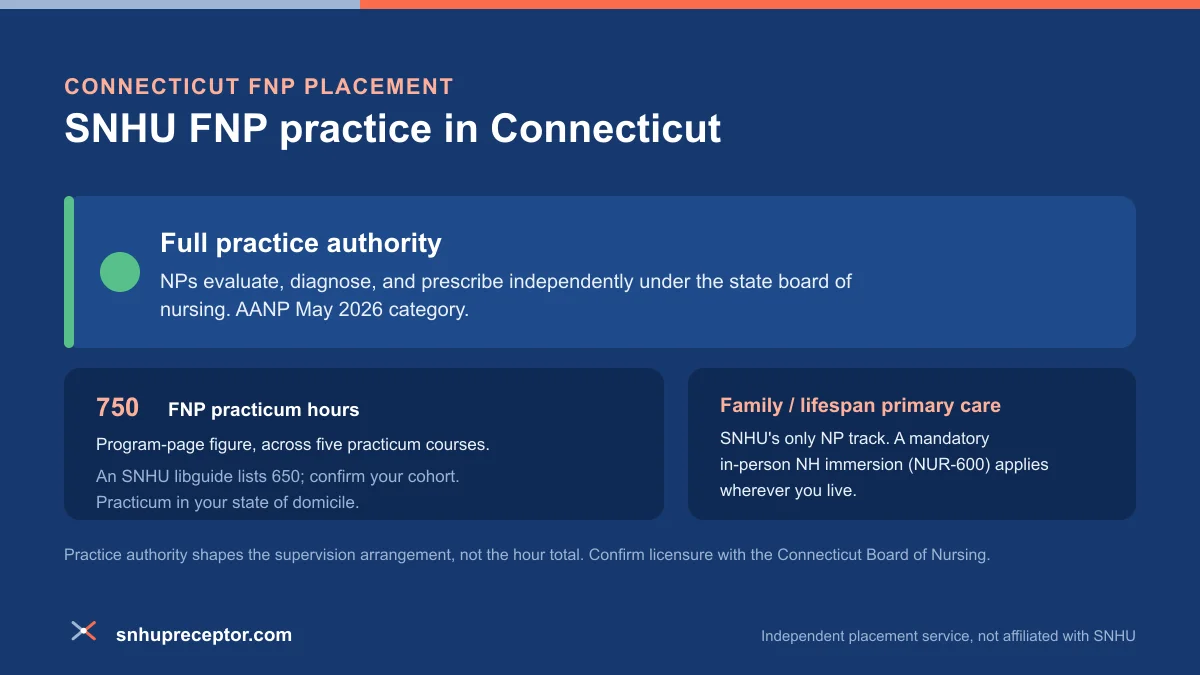 SNHU FNP practice in Connecticut: Full practice authority under AANP's May 2026 category, with the 750-hour program-page FNP practicum figure across five courses