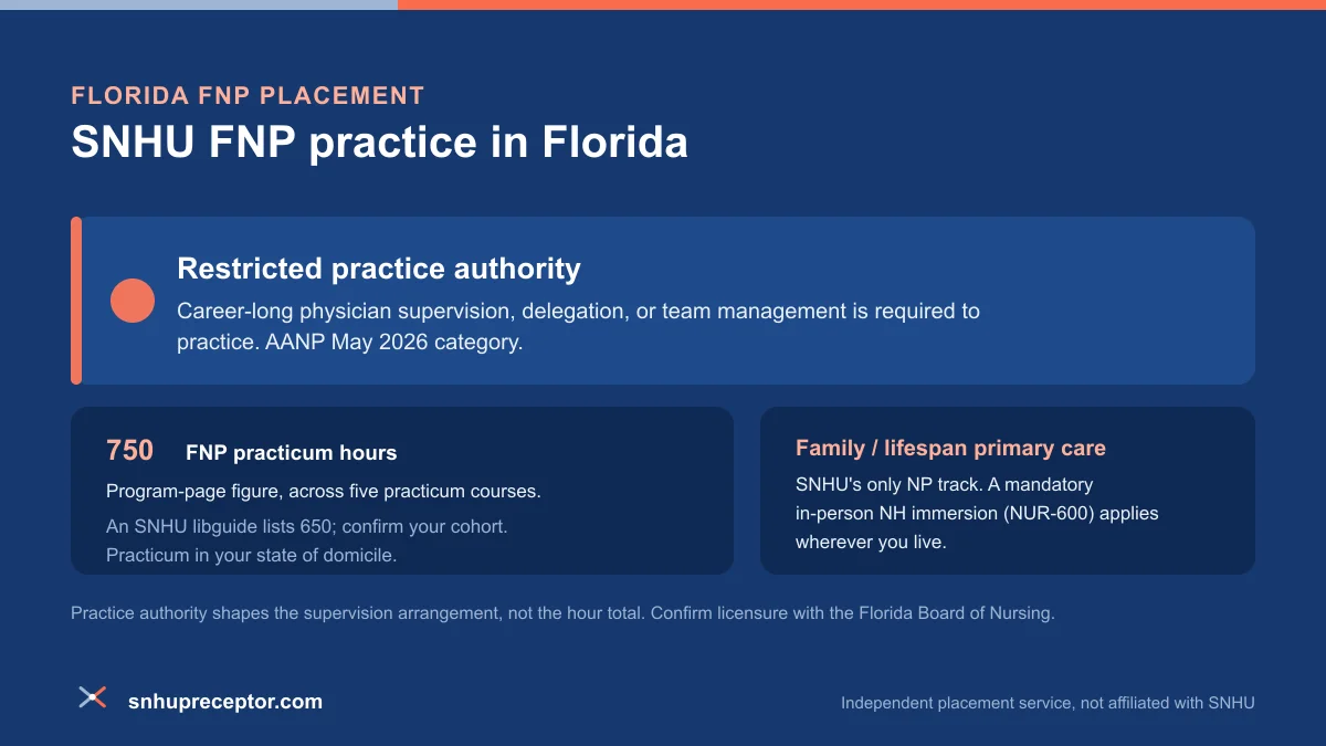 SNHU FNP practice in Florida: Restricted practice authority under AANP's May 2026 category, with the 750-hour program-page FNP practicum figure across five courses