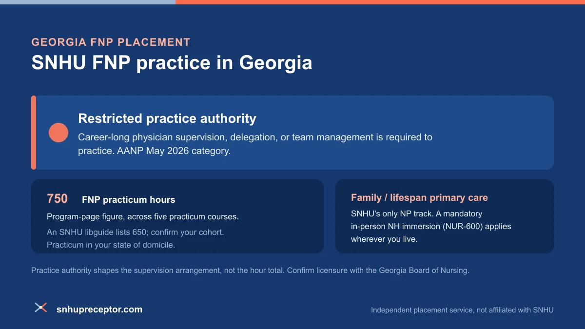 SNHU FNP practice in Georgia: Restricted practice authority under AANP's May 2026 category, with the 750-hour program-page FNP practicum figure across five courses
