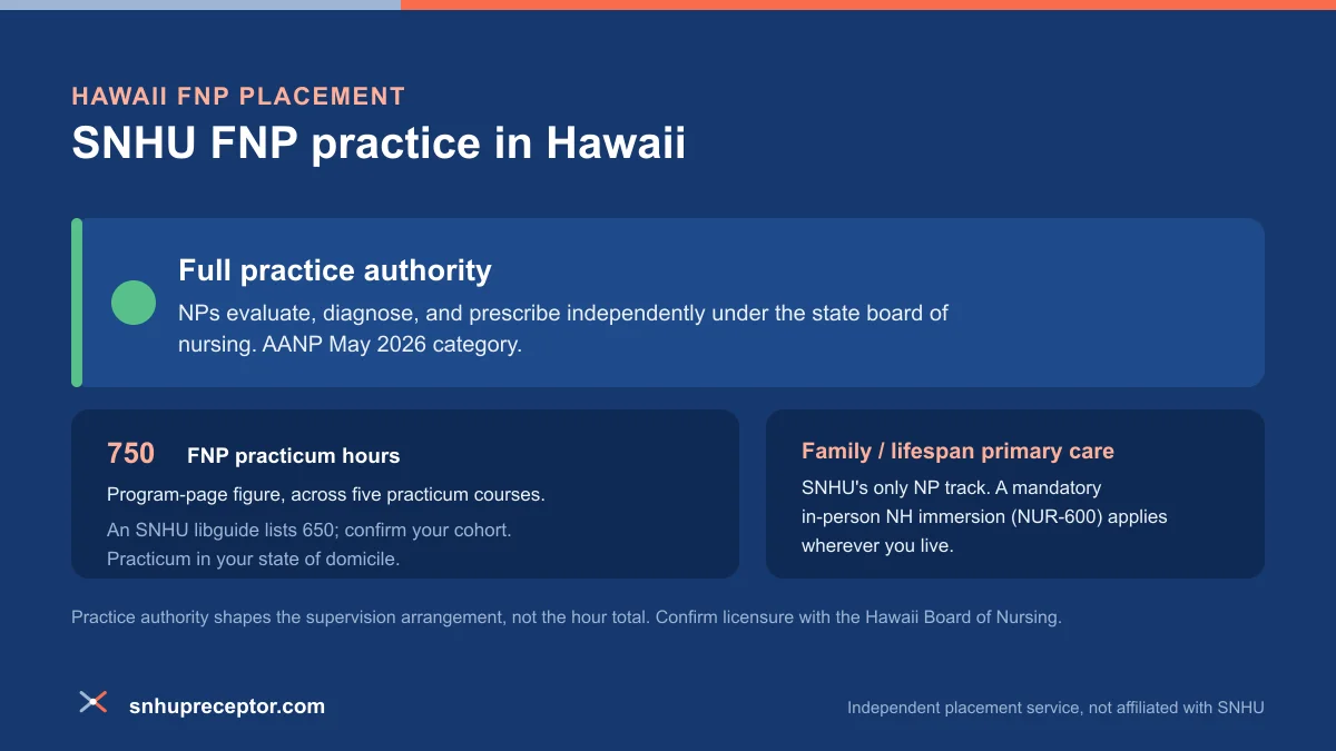 SNHU FNP practice in Hawaii: Full practice authority under AANP's May 2026 category, with the 750-hour program-page FNP practicum figure across five courses