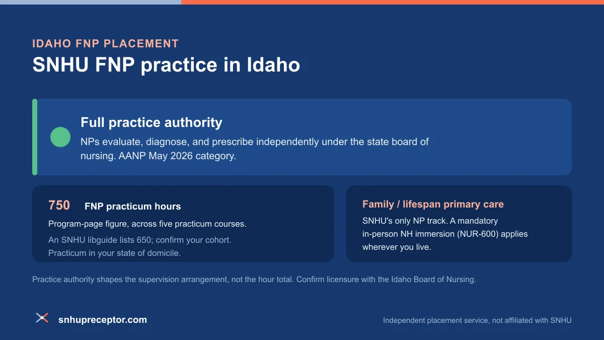 SNHU FNP practice in Idaho: Full practice authority under AANP's May 2026 category, with the 750-hour program-page FNP practicum figure across five courses