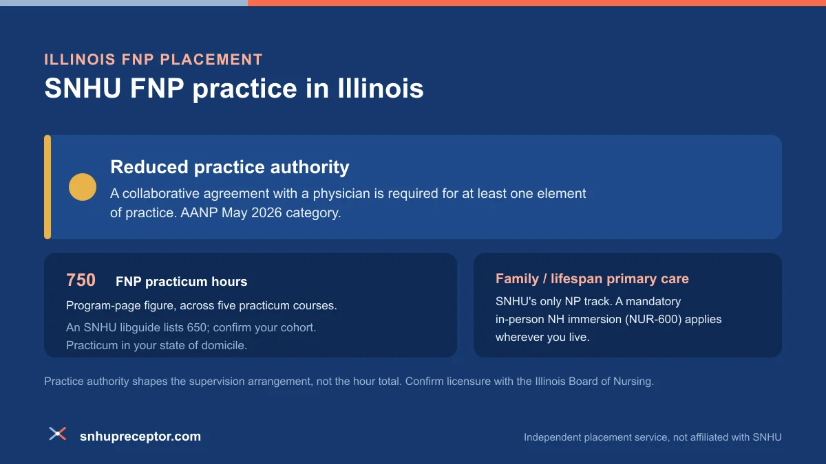 SNHU FNP practice in Illinois: Reduced practice authority under AANP's May 2026 category, with the 750-hour program-page FNP practicum figure across five courses