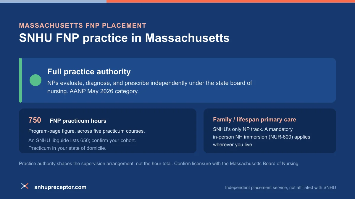 SNHU FNP practice in Massachusetts: Full practice authority under AANP's May 2026 category, with the 750-hour program-page FNP practicum figure across five courses