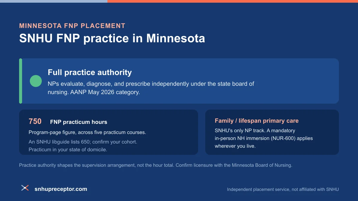 SNHU FNP practice in Minnesota: Full practice authority under AANP's May 2026 category, with the 750-hour program-page FNP practicum figure across five courses