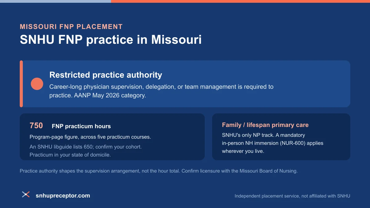 SNHU FNP practice in Missouri: Restricted practice authority under AANP's May 2026 category, with the 750-hour program-page FNP practicum figure across five courses