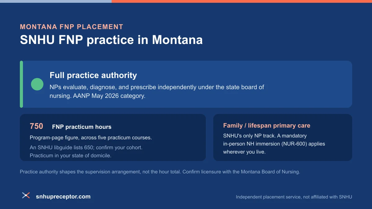 SNHU FNP practice in Montana: Full practice authority under AANP's May 2026 category, with the 750-hour program-page FNP practicum figure across five courses