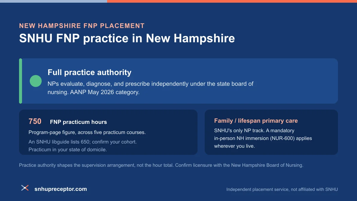 SNHU FNP practice in New Hampshire: Full practice authority under AANP's May 2026 category, with the 750-hour program-page FNP practicum figure across five courses