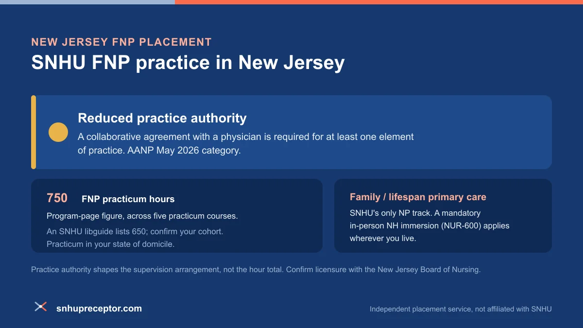 SNHU FNP practice in New Jersey: Reduced practice authority under AANP's May 2026 category, with the 750-hour program-page FNP practicum figure across five courses