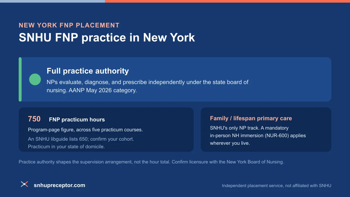 SNHU FNP practice in New York: Full practice authority under AANP's May 2026 category, with the 750-hour program-page FNP practicum figure across five courses
