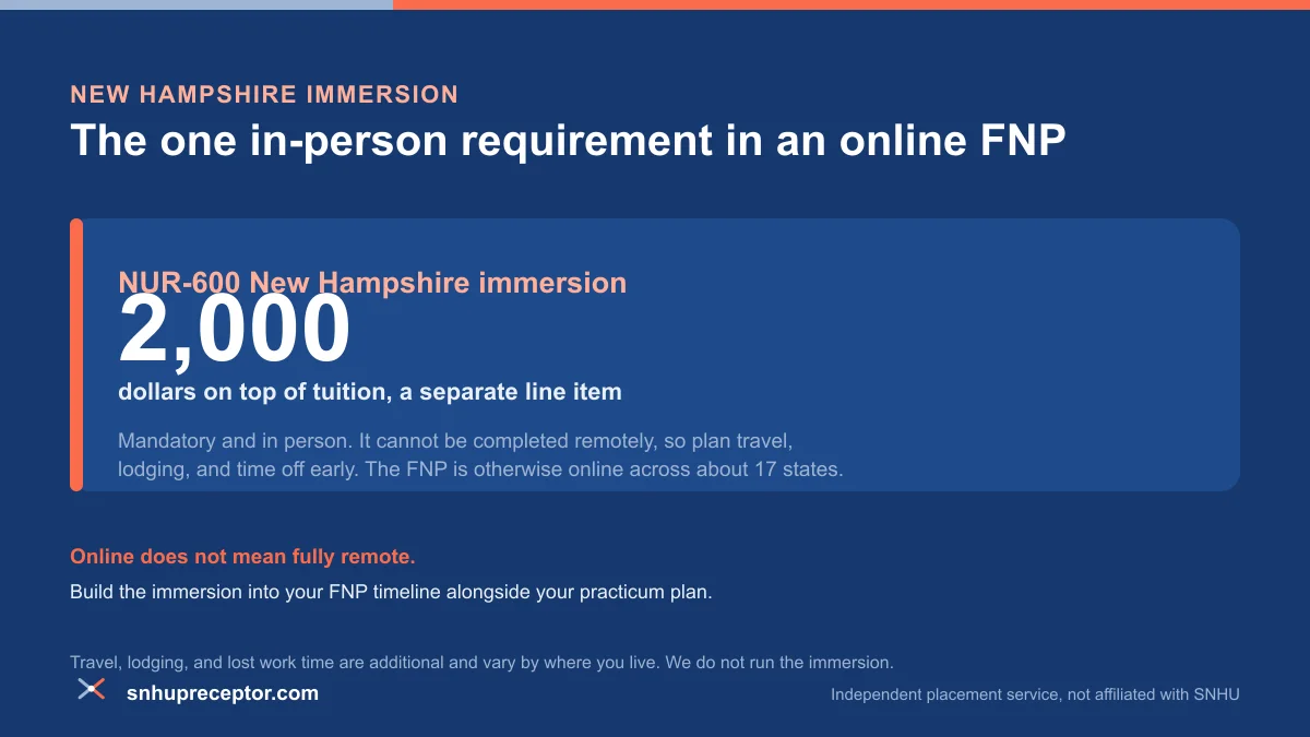 Callout that the SNHU MSN-FNP requires a mandatory in-person NUR-600 New Hampshire immersion costing 2,000 dollars on top of tuition and that cannot be completed remotely