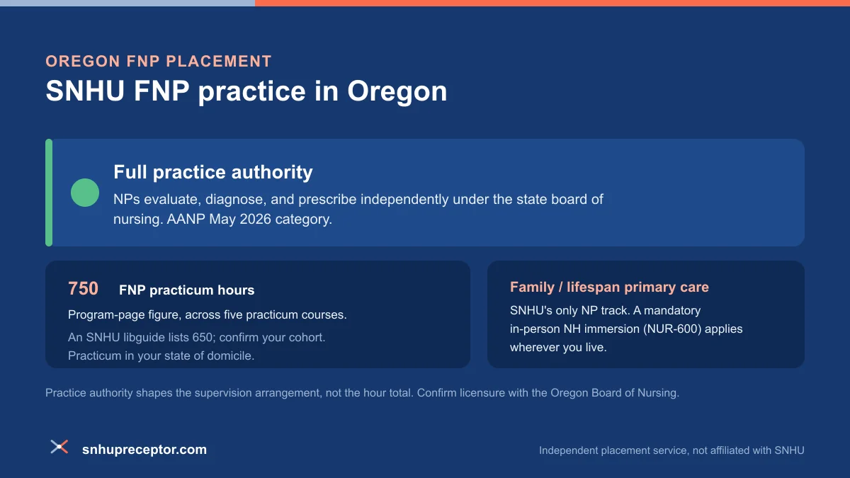 SNHU FNP practice in Oregon: Full practice authority under AANP's May 2026 category, with the 750-hour program-page FNP practicum figure across five courses