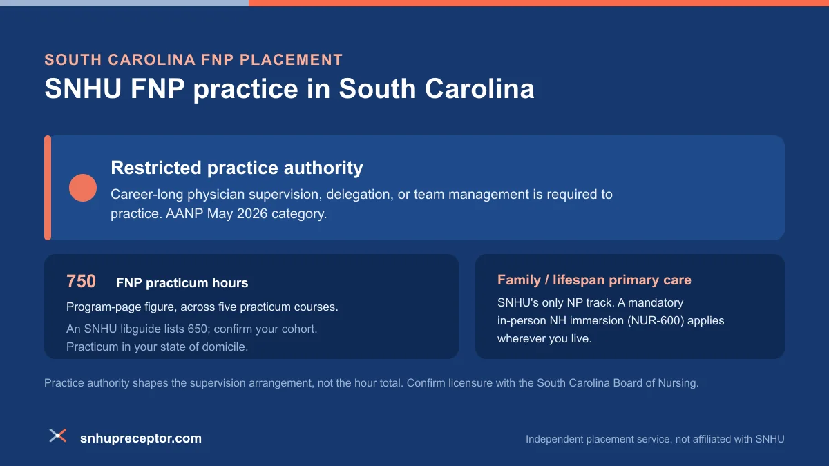 SNHU FNP practice in South Carolina: Restricted practice authority under AANP's May 2026 category, with the 750-hour program-page FNP practicum figure across five courses