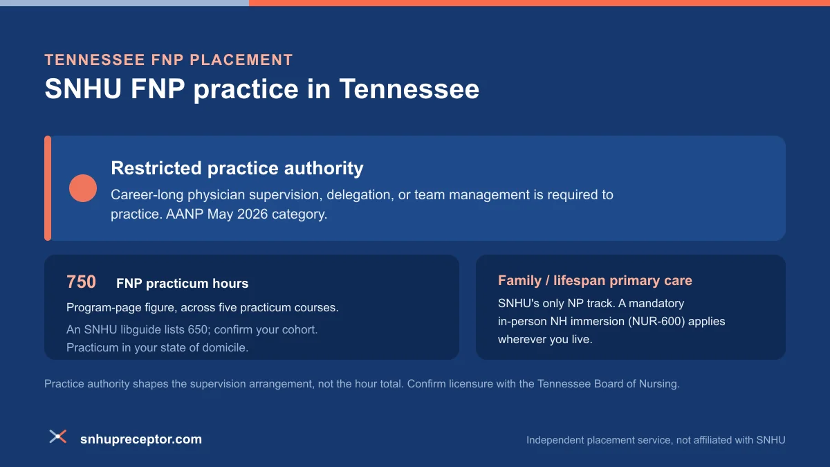 SNHU FNP practice in Tennessee: Restricted practice authority under AANP's May 2026 category, with the 750-hour program-page FNP practicum figure across five courses