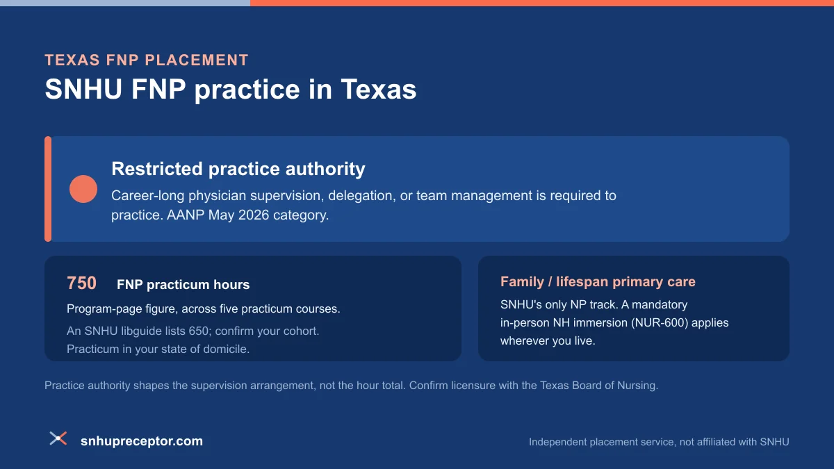 SNHU FNP practice in Texas: Restricted practice authority under AANP's May 2026 category, with the 750-hour program-page FNP practicum figure across five courses