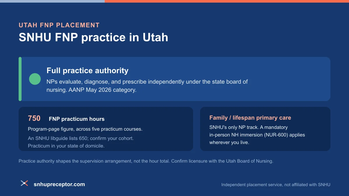 SNHU FNP practice in Utah: Full practice authority under AANP's May 2026 category, with the 750-hour program-page FNP practicum figure across five courses