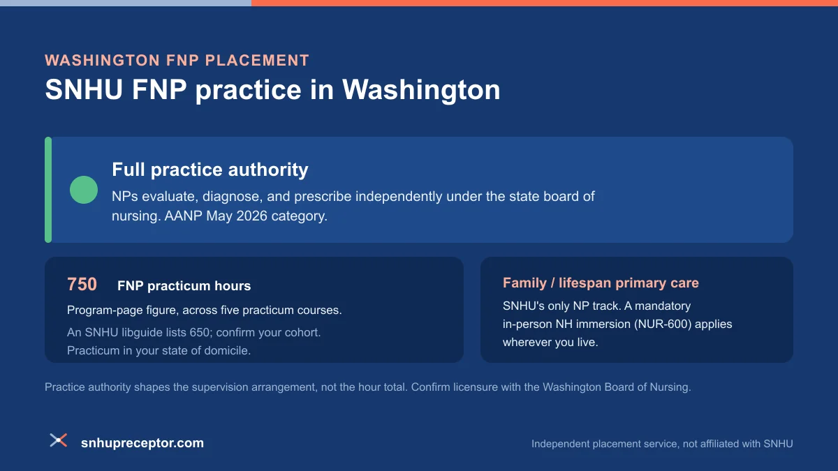 SNHU FNP practice in Washington: Full practice authority under AANP's May 2026 category, with the 750-hour program-page FNP practicum figure across five courses