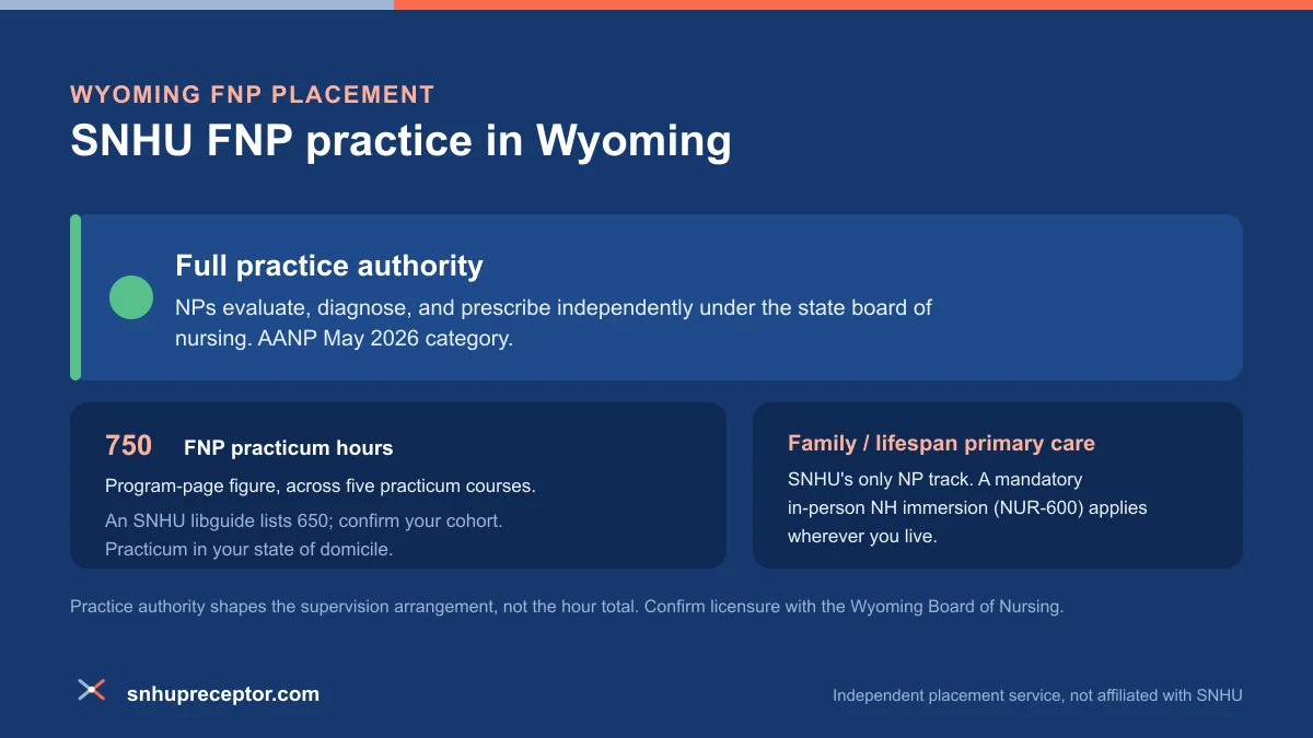 SNHU FNP practice in Wyoming: Full practice authority under AANP's May 2026 category, with the 750-hour program-page FNP practicum figure across five courses