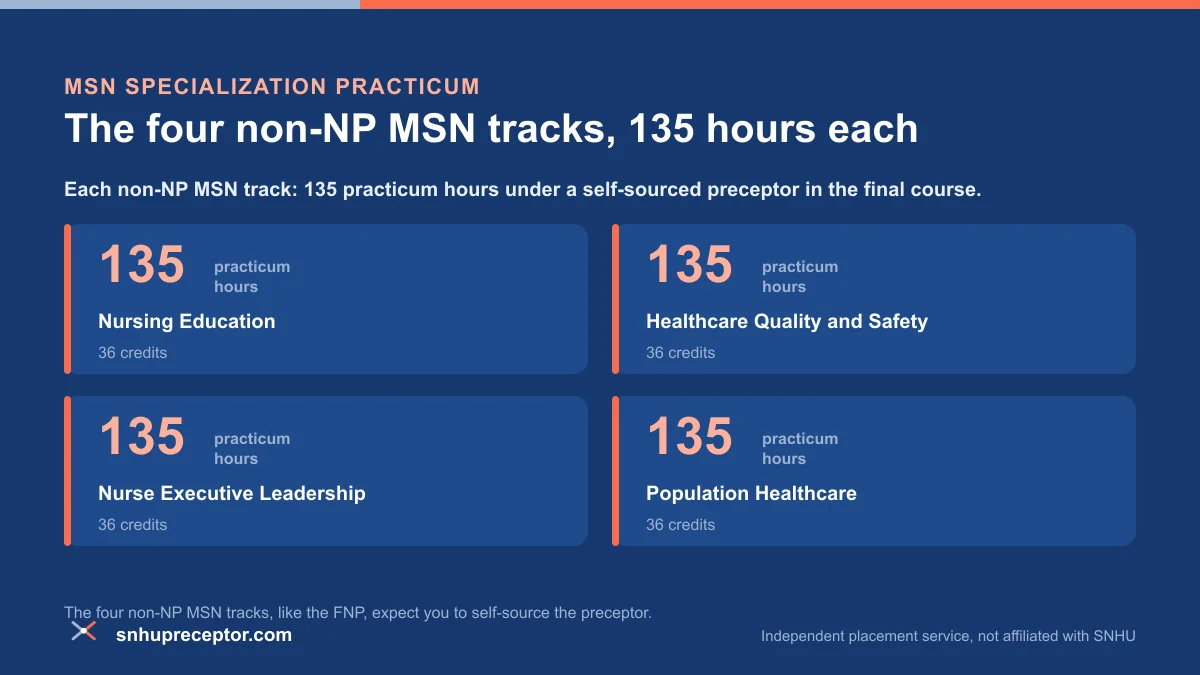 The four non-NP SNHU MSN tracks, Nursing Education, Healthcare Quality and Safety, Nurse Executive Leadership, and Population Healthcare, each 36 credits with 135 practicum hours in the final course
