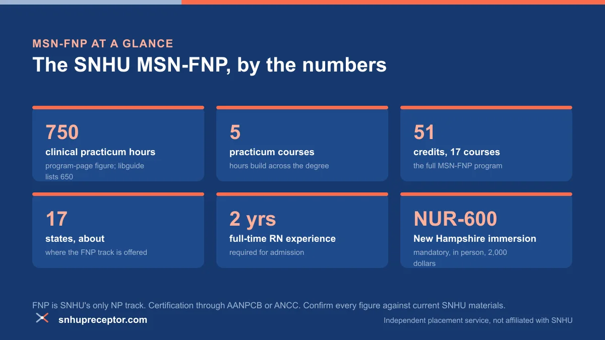 SNHU MSN-FNP at a glance: 750 practicum hours, five practicum courses, 51 credits over 17 courses, about 17 states, two years RN experience, and the mandatory NUR-600 New Hampshire immersion