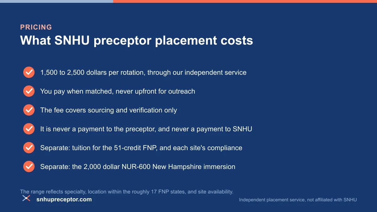 Checklist of SNHU preceptor placement cost, 1,500 to 2,500 dollars per rotation paid when matched, covering sourcing and verification only and never a payment to the preceptor
