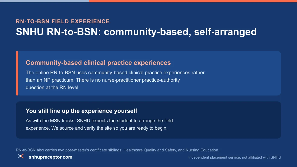 Card explaining that the SNHU online RN-to-BSN uses community-based clinical practice experiences the student arranges, with no NP practice-authority question at the RN level